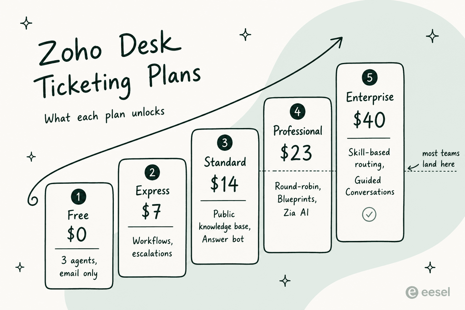 A escada de planos do Zoho Desk, do Free a $0 ao Enterprise a $40, mostrando o que cada nível libera