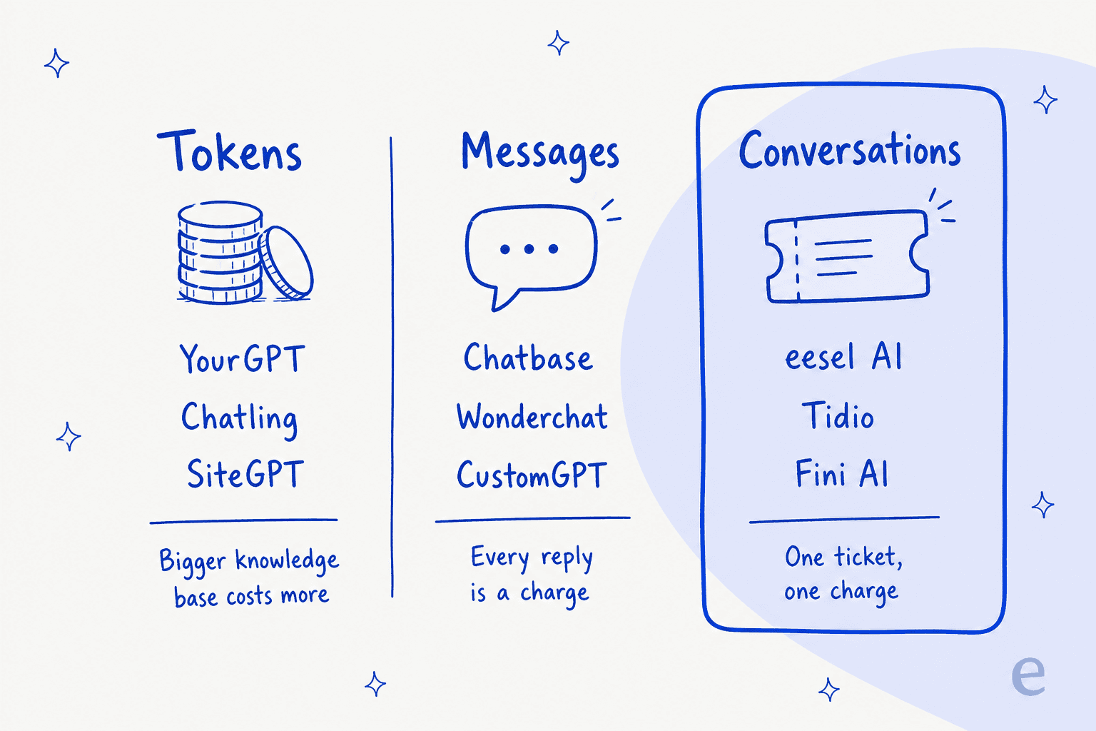 Three lanes labelled Tokens, Messages and Conversations, grouping nine AI support platforms by what each one charges for