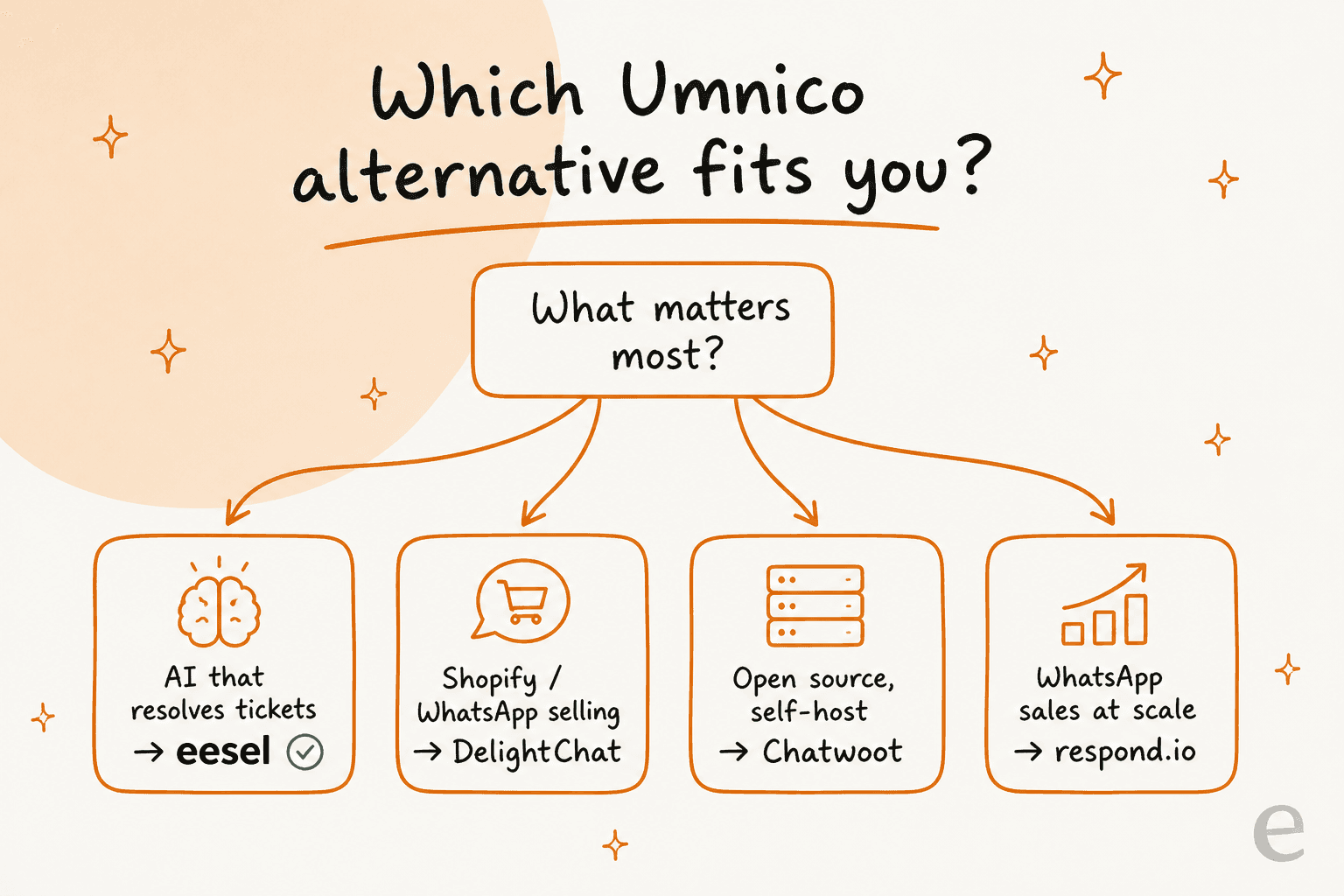 Decision tree matching buyer needs to the right Umnico alternative: eesel for AI resolution, DelightChat for Shopify, Chatwoot for open source, respond.io for WhatsApp sales