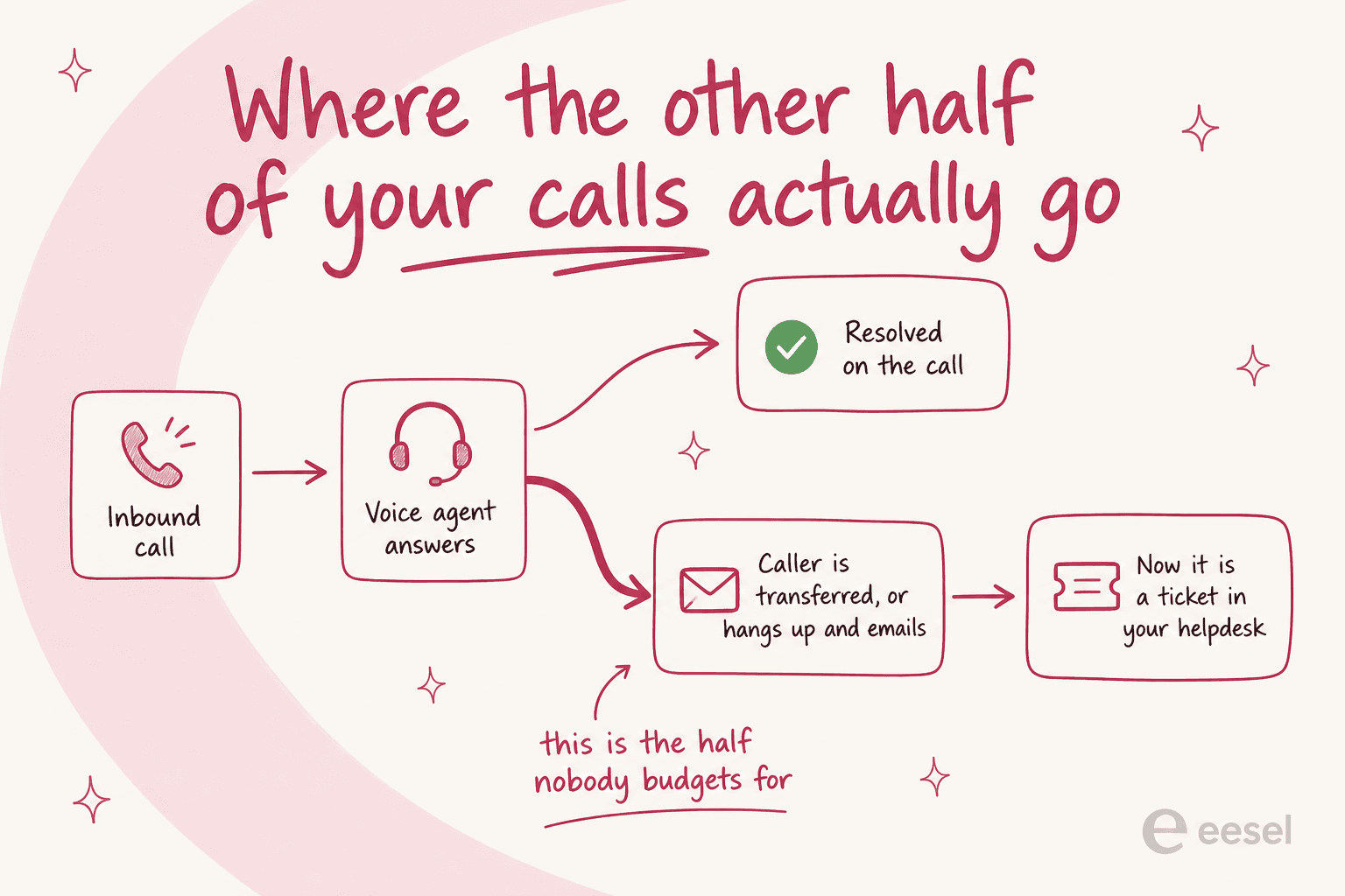 Flow diagram showing an inbound call reaching a voice agent, splitting between resolved on the call and transferred or emailed, with the second path becoming a helpdesk ticket
