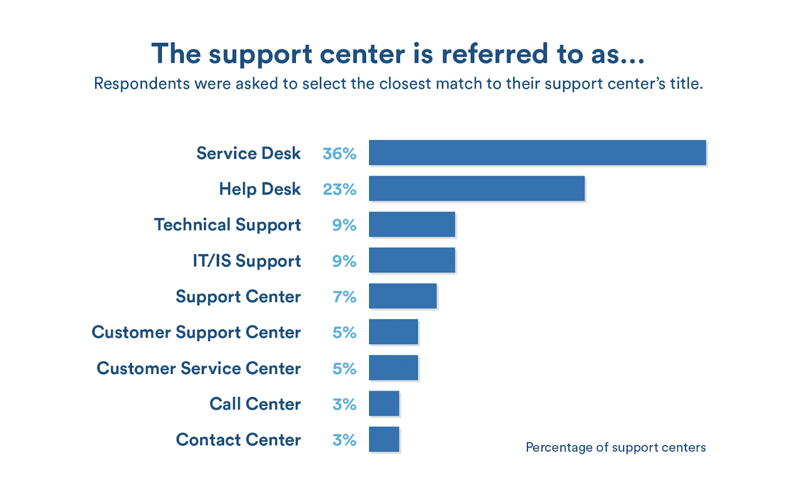 Bar chart of what support centres call themselves: service desk 36%, help desk 23%, technical support 9%, IT/IS support 9%, support center 7%, then customer support center, customer service center, call center, and contact center, as taken from Atlassian