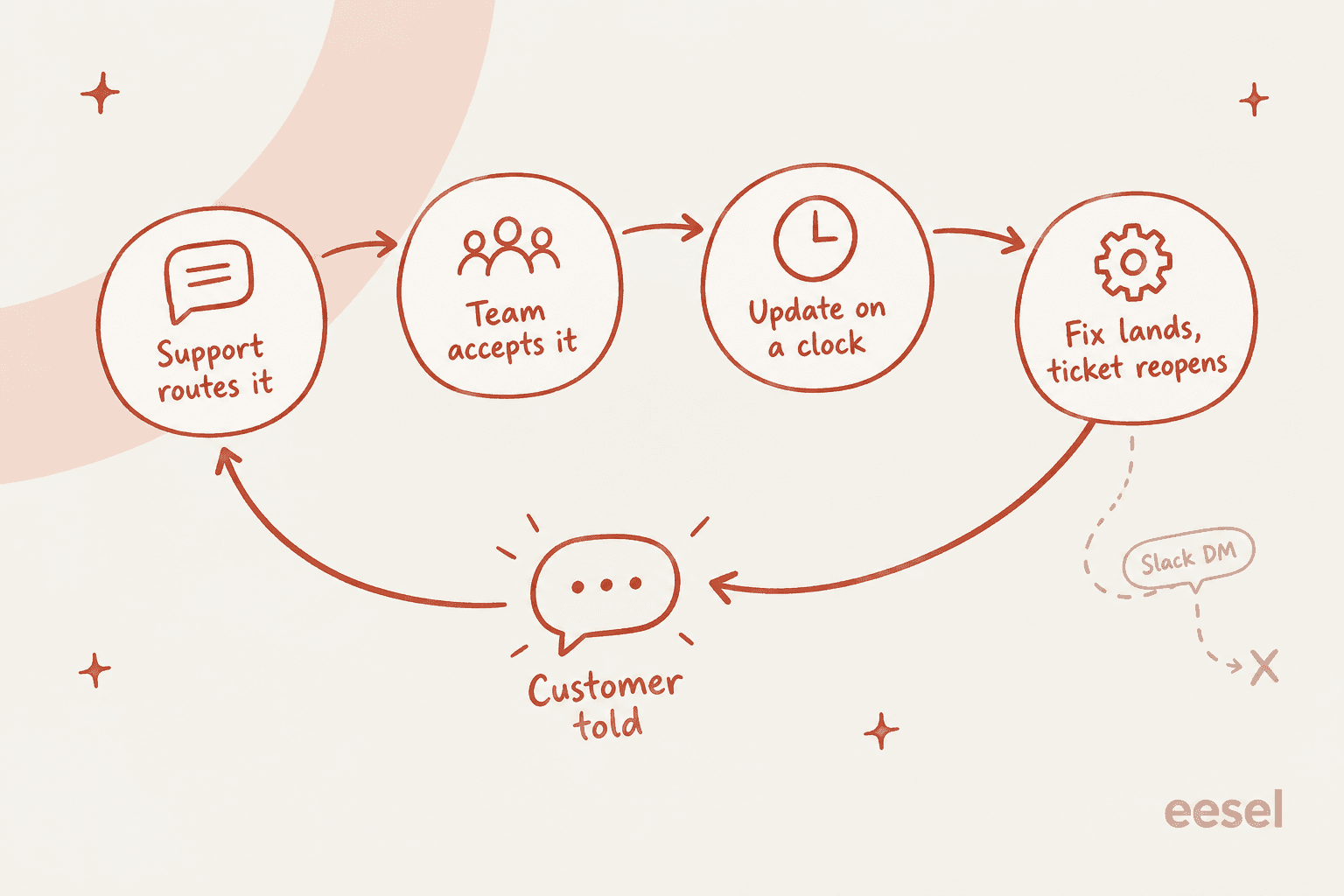 Hand-drawn loop with four stops: support routes it, team accepts it, update on a clock, fix lands and ticket reopens, with an arrow back to a customer told bubble and a dashed side path labelled Slack DM ending in a dead end