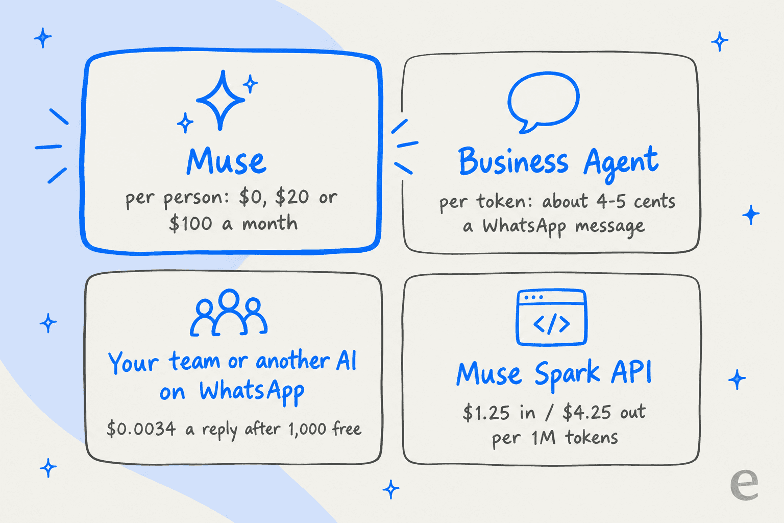 Hand-drawn map of four Meta AI billing units: Muse per person at $0, $20 or $100 a month, Business Agent per token at about 4 to 5 cents a WhatsApp message, your team or another AI on WhatsApp at $0.0034 a reply after 1,000 free, and the Muse Spark API at $1.25 in and $4.25 out per 1M tokens