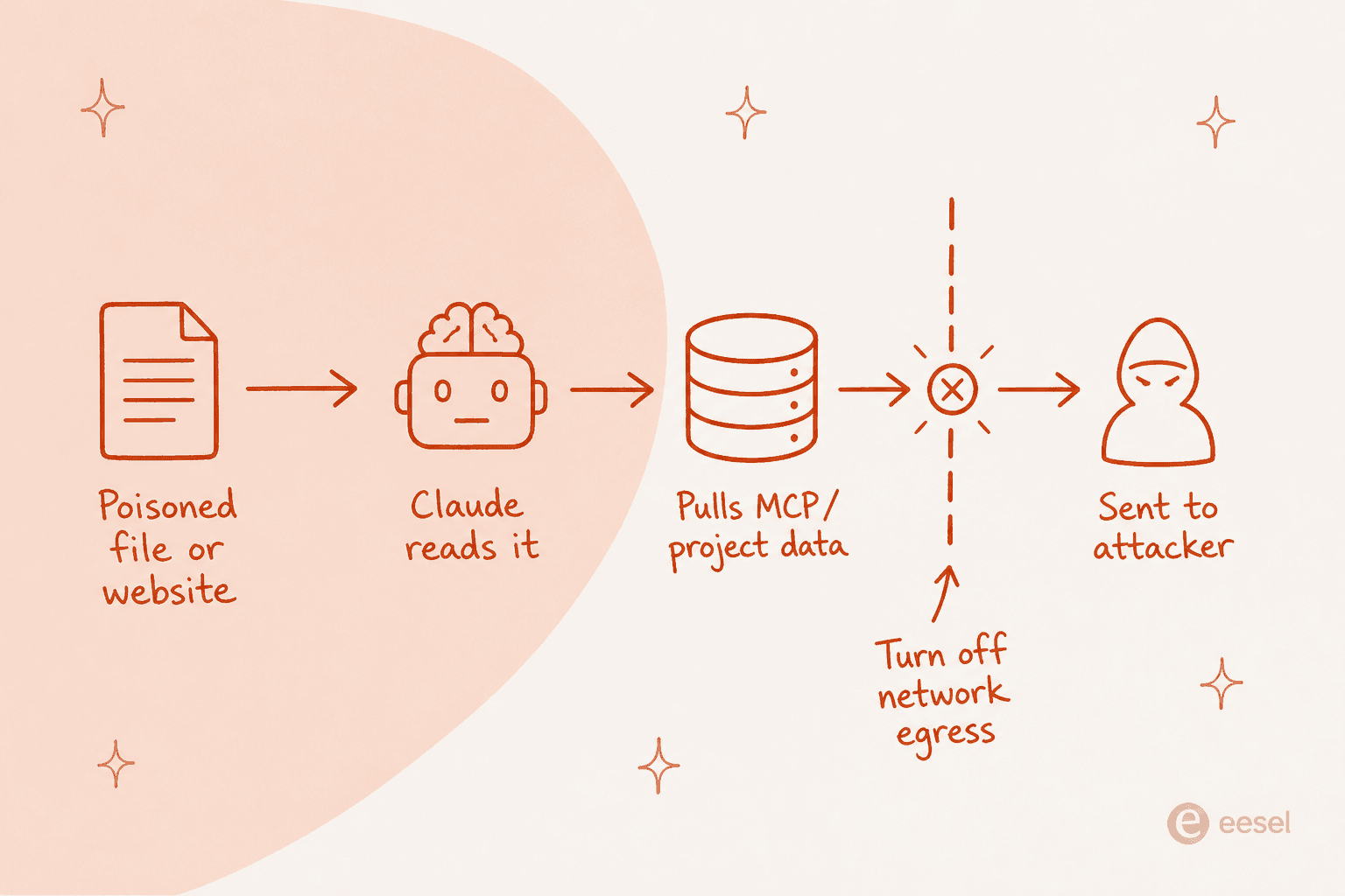 How the prompt-injection leak works, and where turning off network egress cuts the chain