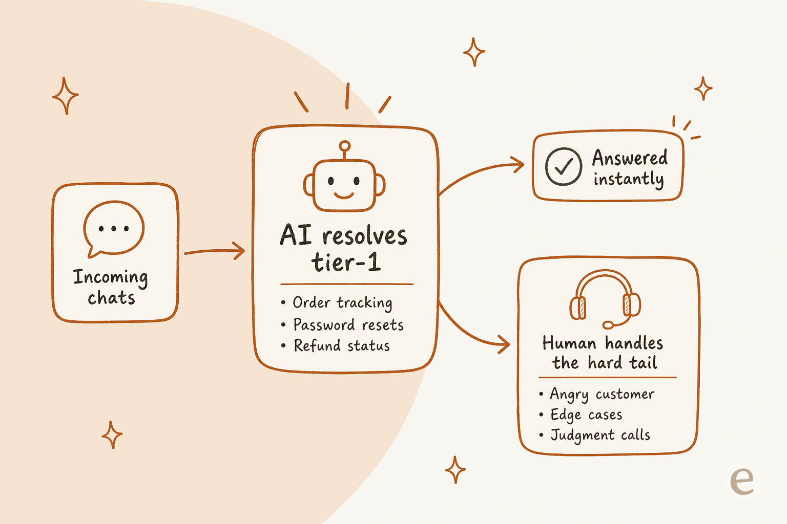 Diagrama de fluxo mostrando chats recebidos sendo direcionados para uma IA que resolve perguntas de nível 1, como rastreamento de pedidos, redefinição de senha e status de reembolso, instantaneamente, e depois escala a cauda difícil de clientes irritados, casos excepcionais e decisões de julgamento para um humano