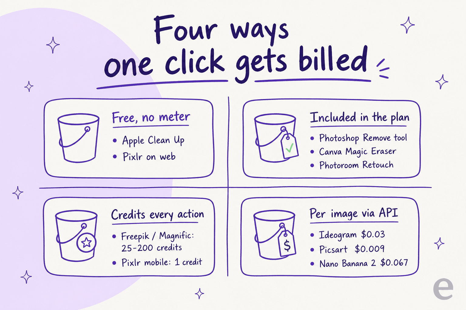 Four billing models for AI object removal: free with no meter, included in the plan, credits charged per action, and per image via API, with the tools in each bucket
