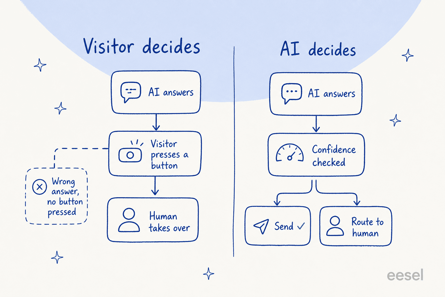 Two escalation models side by side: a visitor-pressed button leaves wrong answers unescalated, while a confidence check routes uncertain replies to a human automatically