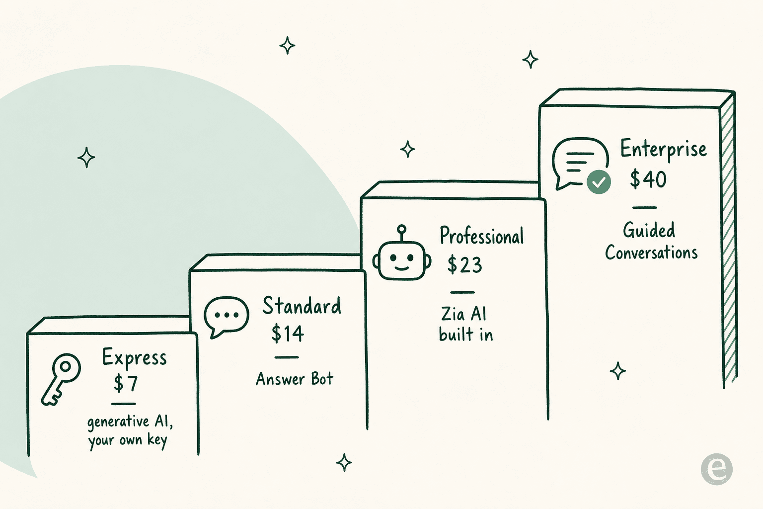 Which Zoho Desk plan unlocks which AI reply feature