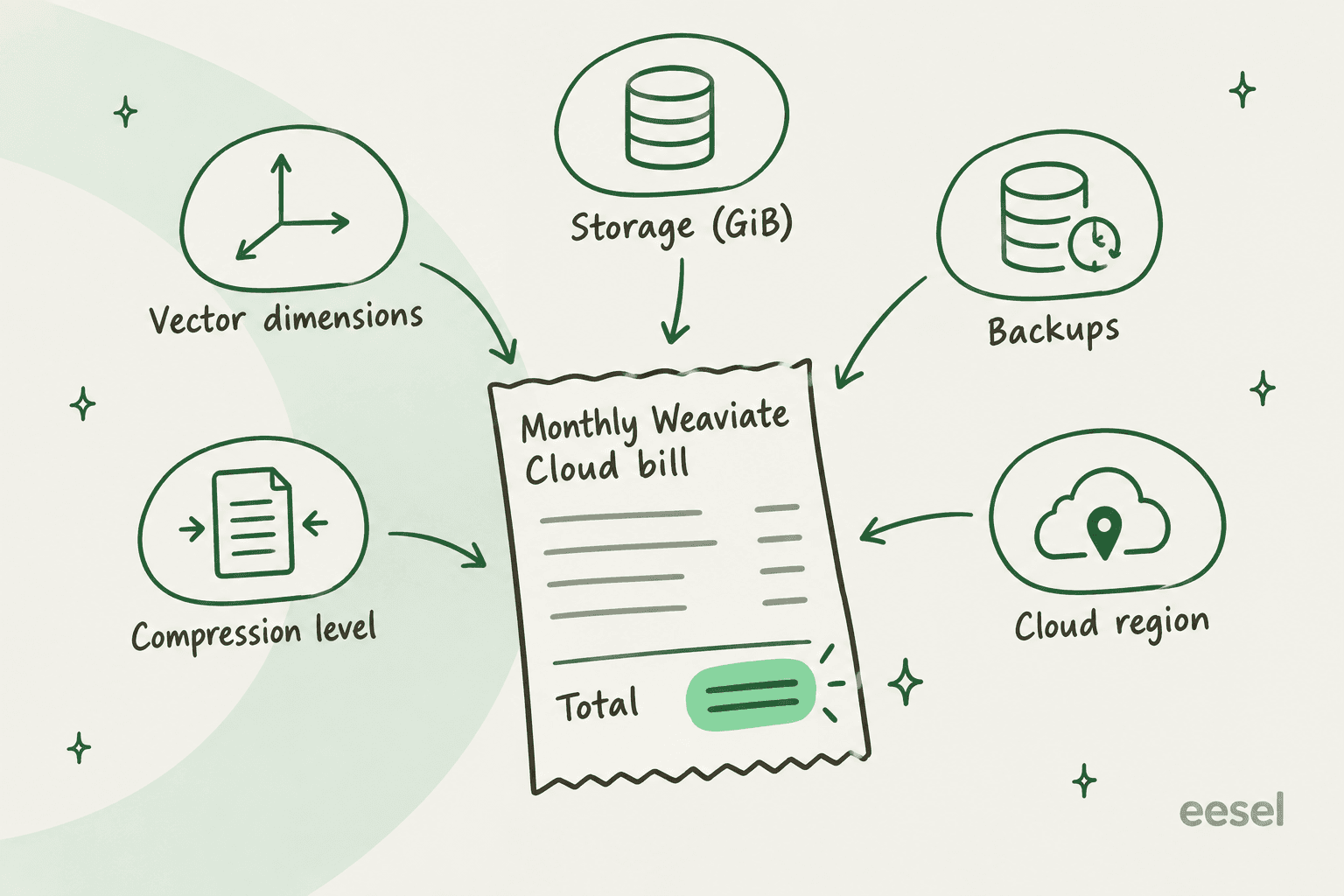 A hand-drawn receipt showing the five things that make up a monthly Weaviate Cloud bill: vector dimensions, storage, backups, compression level, and cloud region