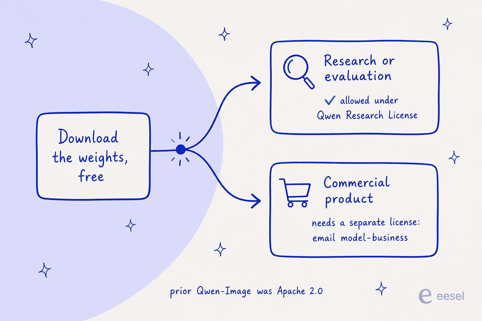 The license split: the weights are a free download, but only research and evaluation are covered, and a commercial product needs a separate grant from Alibaba