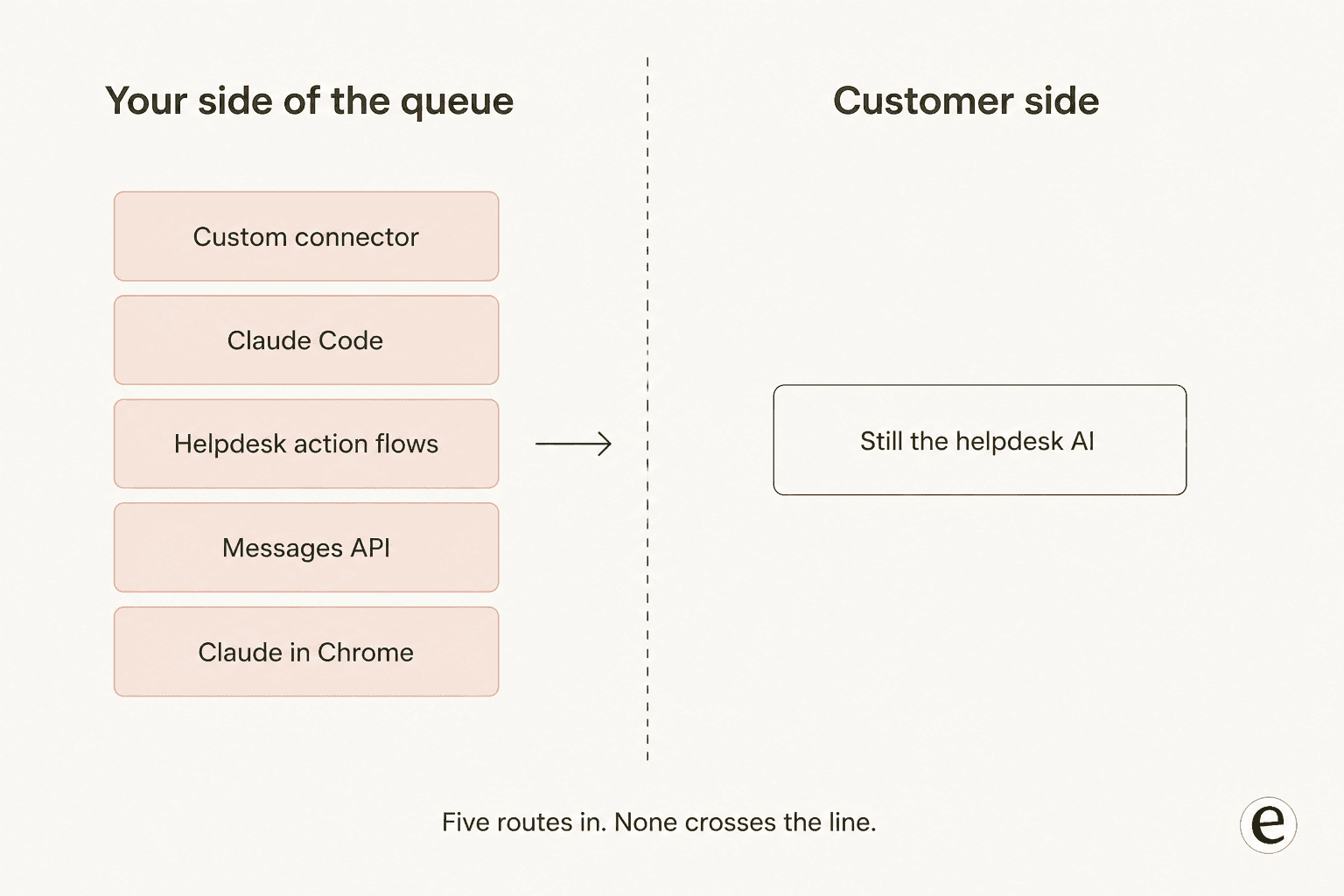 Five routes put Claude on the agent's side of the support queue, with unattended customer-facing replies still owned by the helpdesk's own AI