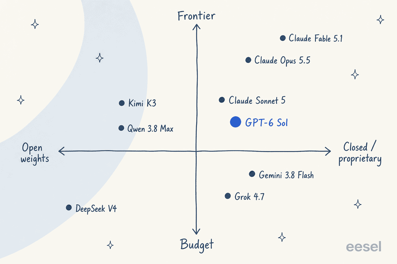 Positioning quadrant mapping GPT-6 Sol and its alternatives on open-versus-closed weights and budget-versus-frontier capability