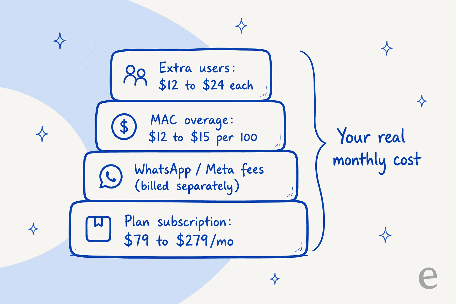 What actually shows up on a Respond.io bill: the plan subscription, WhatsApp and Meta fees billed separately, MAC overage, and extra users