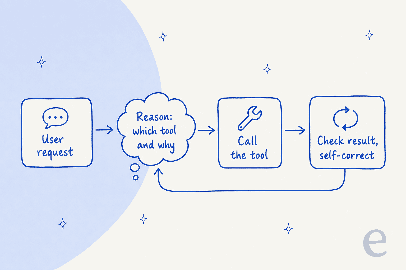 How Granite 4.2 reasoning-augmented tool calling works: reason about which tool, call it, then check the result and self-correct