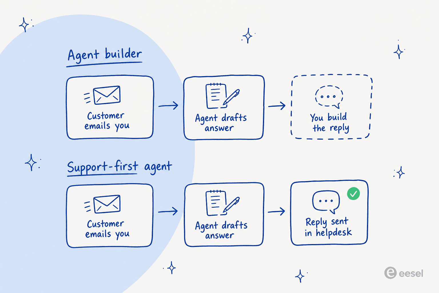 Two lanes compared: an agent builder ends with a dashed box where you build the reply, a support-first agent ends with the reply sent in the helpdesk