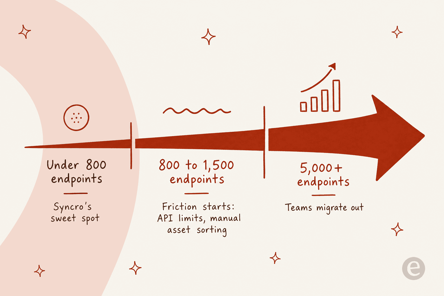 Where MSPs tend to outgrow Syncro as endpoint count grows