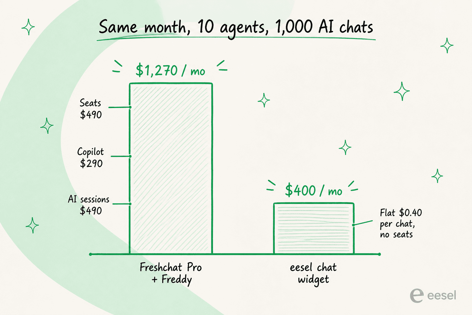 Cost comparison at 10 agents and 1,000 AI chats: Freshchat Pro plus Freddy at about $1,270 a month versus an eesel chat widget at $400