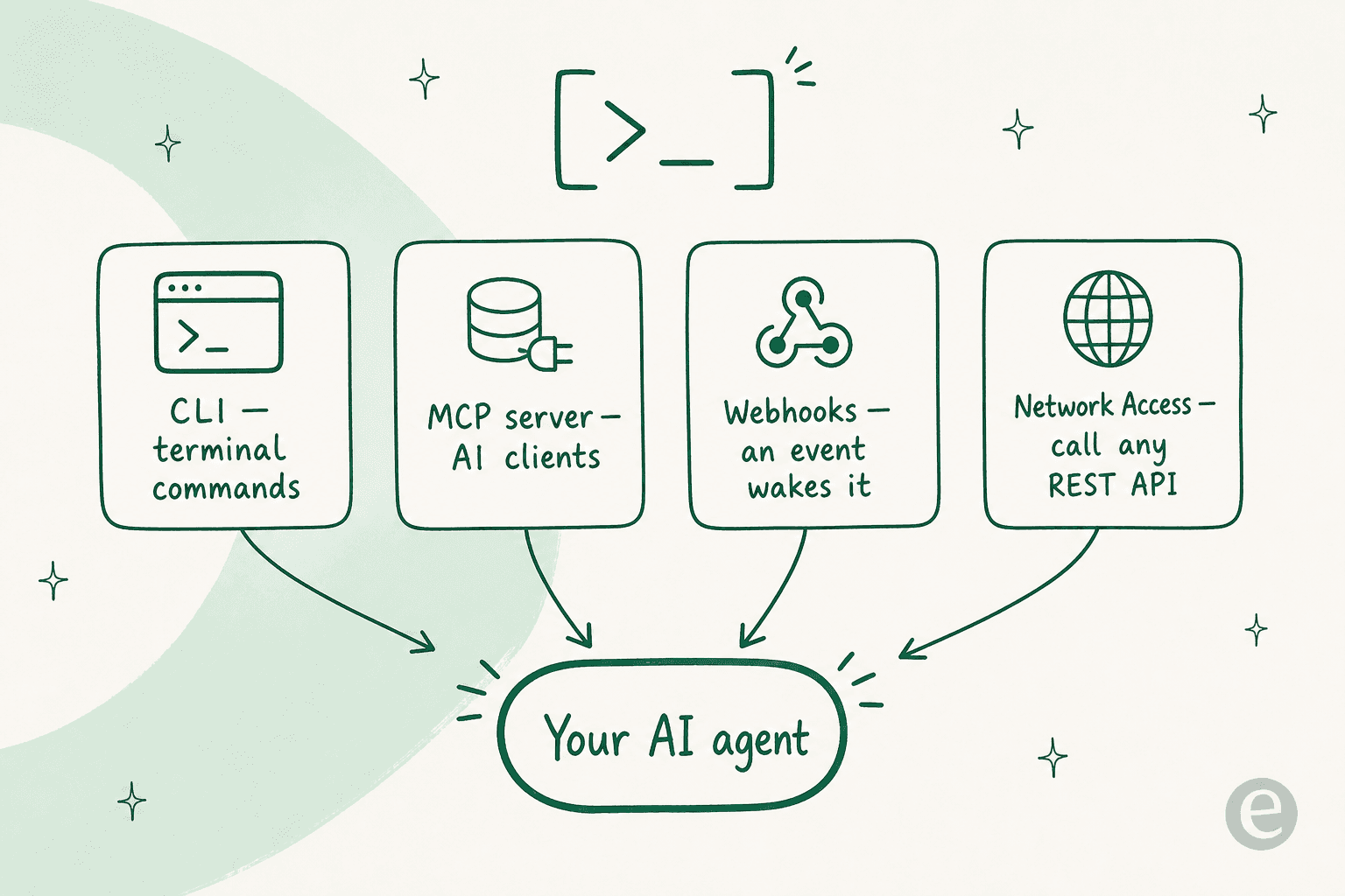 Four control surfaces feeding one AI agent: the CLI for terminal commands, an MCP server for AI clients, webhooks so an external event can wake it, and Network Access so the agent can call any REST API