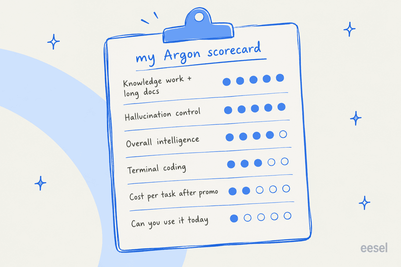 Hand-drawn scorecard titled "my Argon scorecard": knowledge work and long docs 5 of 5, hallucination control 5 of 5, overall intelligence 4 of 5, terminal coding 3 of 5, cost per task after promo 2 of 5, can you use it today 1 of 5