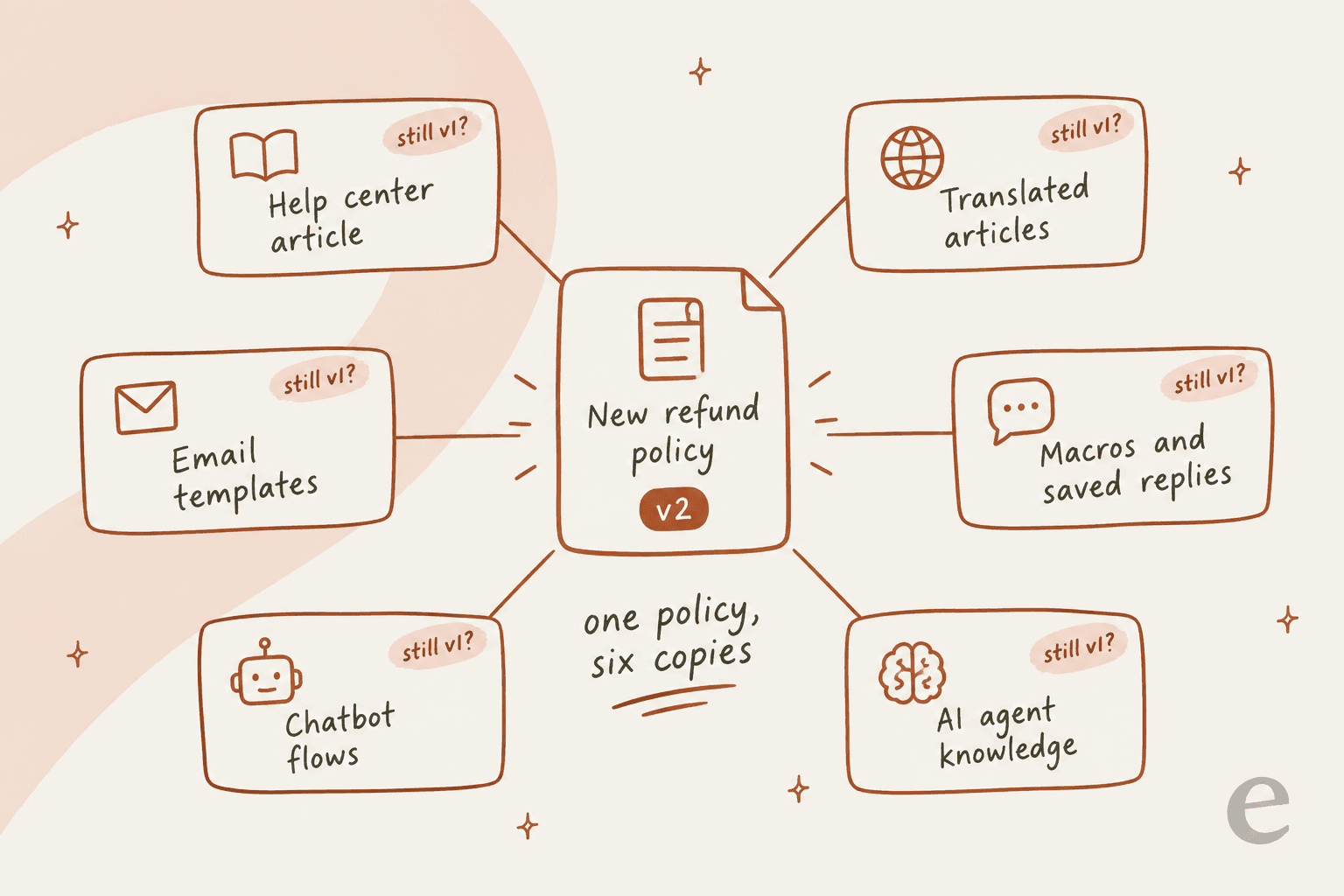 Hand-drawn map with a new refund policy v2 document in the center connected to six cards labelled help center article, translated articles, macros and saved replies, AI agent knowledge, chatbot flows and email templates, each stamped still v1