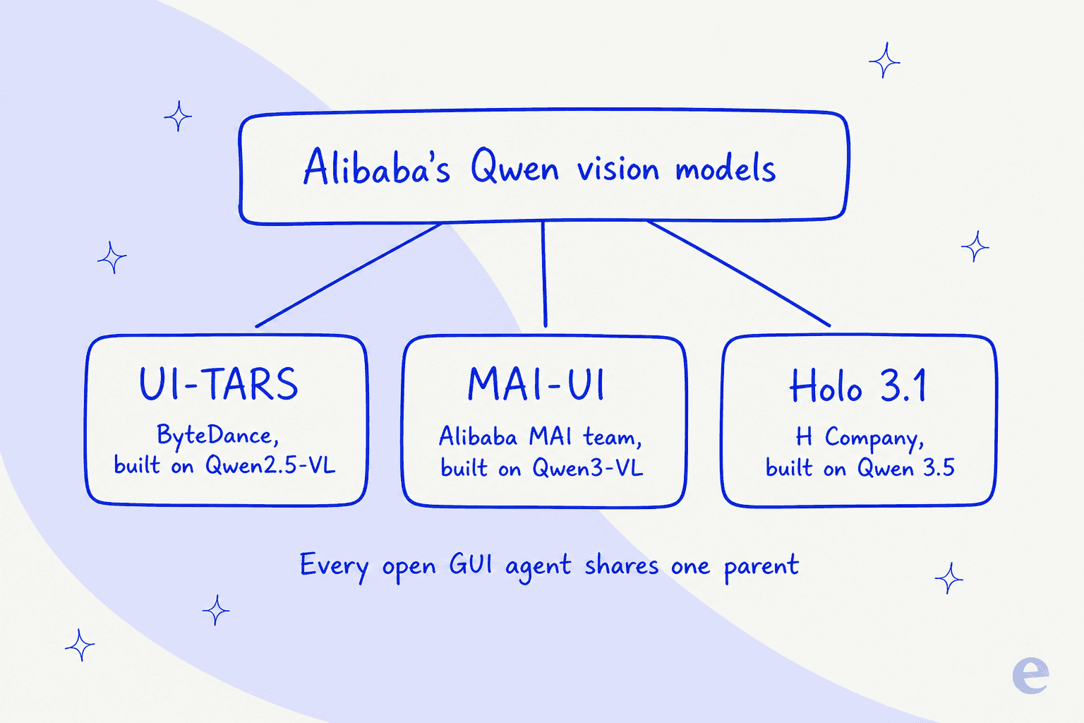 Family tree showing Alibaba's Qwen vision models as the single root of UI-TARS from ByteDance, MAI-UI from Alibaba's MAI team, and Holo 3.1 from H Company