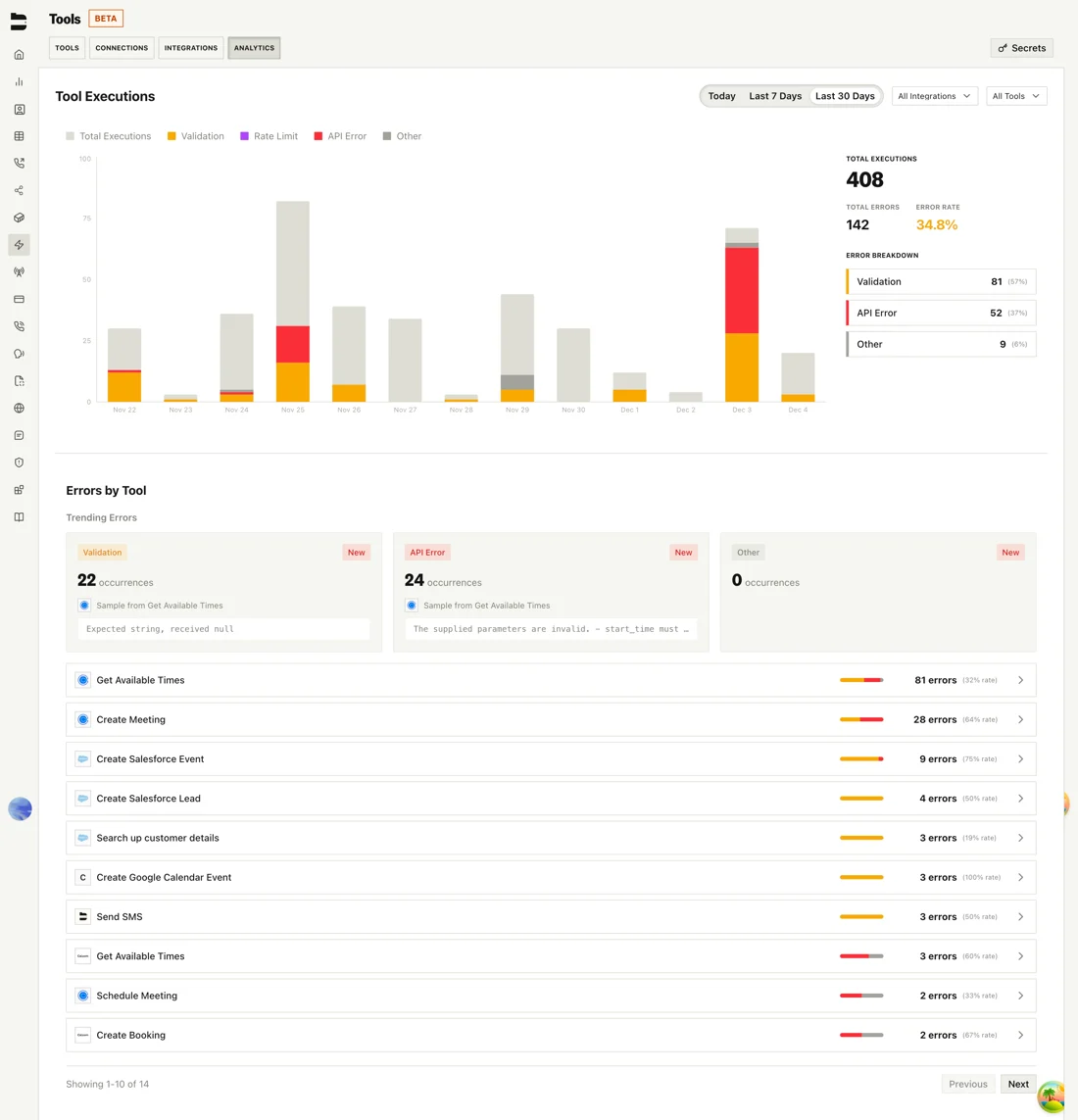 The Bland tool analytics dashboard reporting 408 total tool executions, 142 total errors and a 34.8% error rate, broken down into validation and API errors