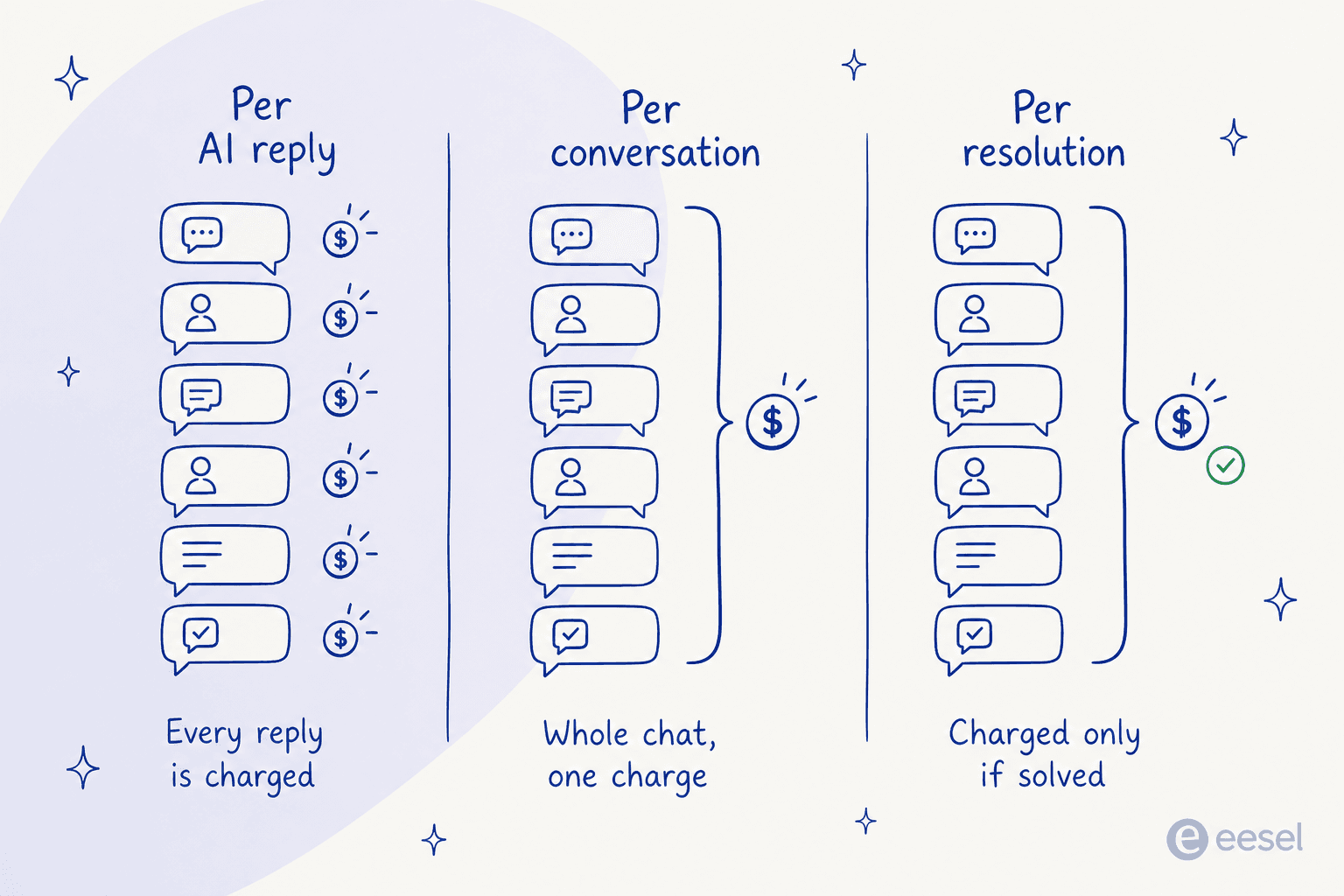 Three columns showing the same six-message chat billed three ways: one coin per reply, one coin for the whole chat, and one coin only when the chat is solved