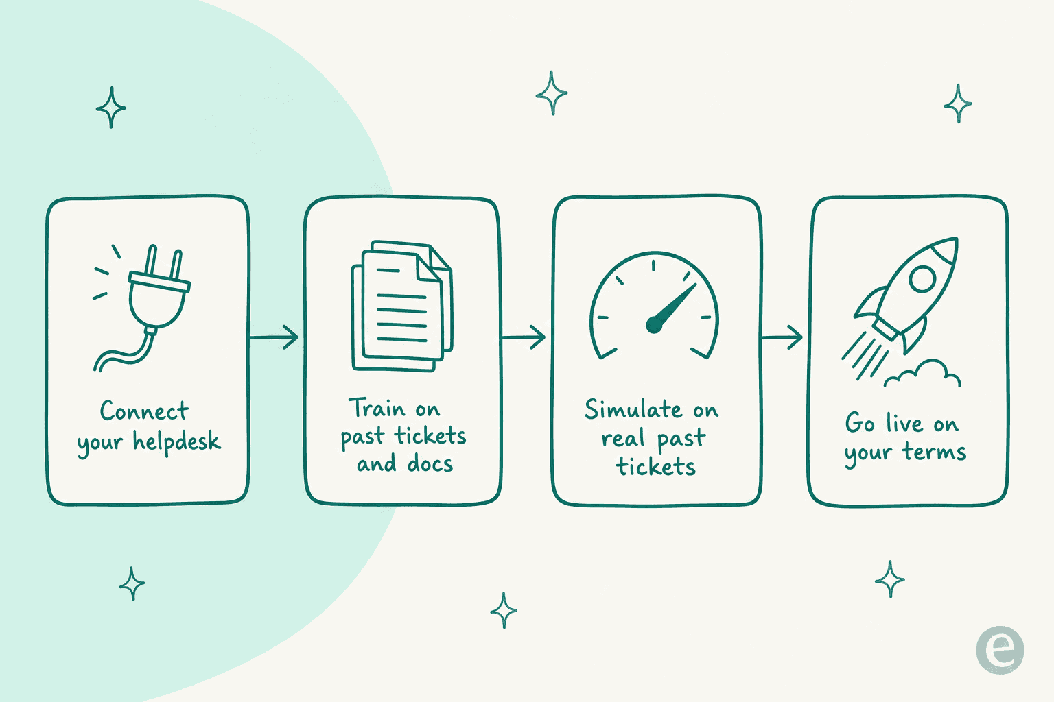 How eesel goes live: connect your helpdesk, train on past tickets and docs, simulate on real past tickets, then go live on your terms