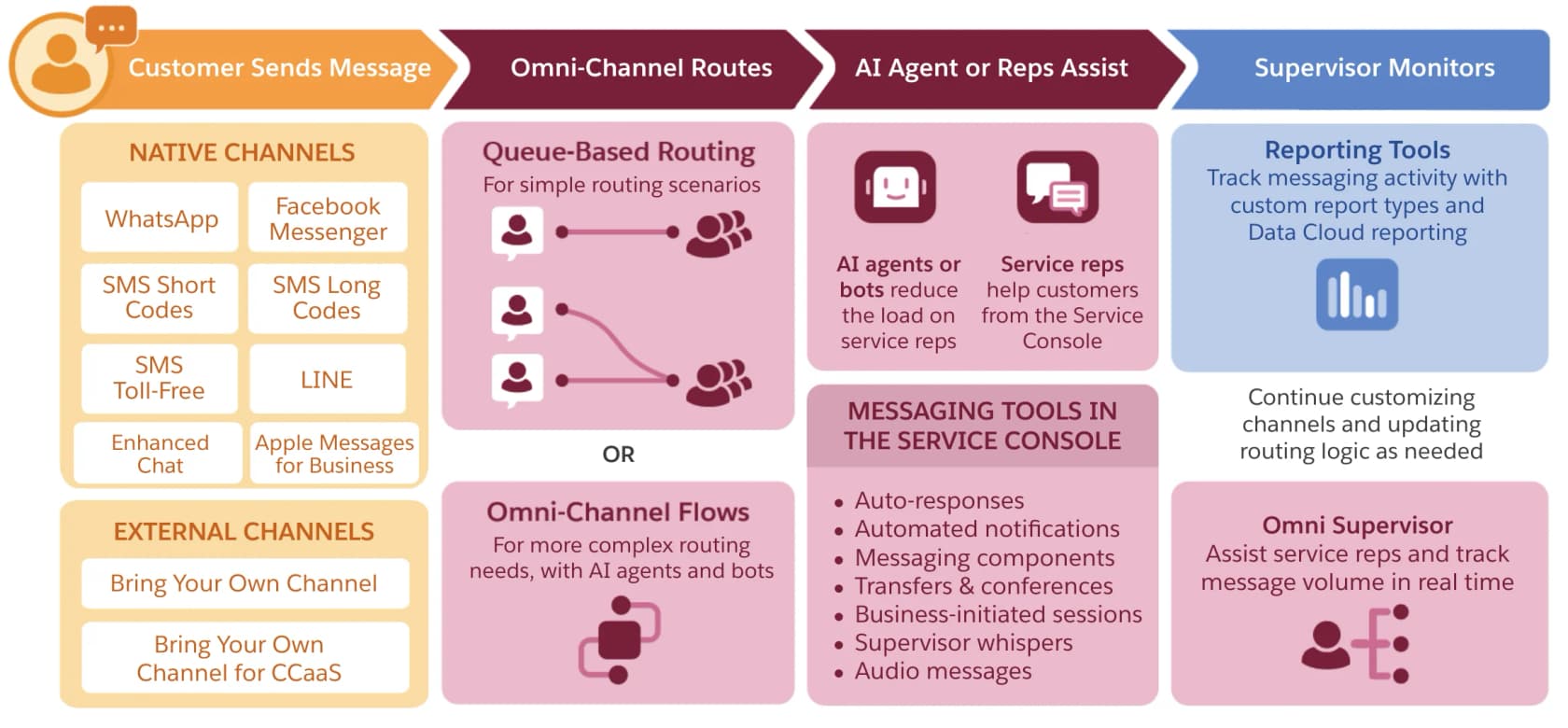 Salesforce Messaging overview: a customer message from WhatsApp and other native channels is routed by queues or Omni-Channel flows to AI agents or reps in the Service Console, with supervisors monitoring, as taken from Salesforce Help