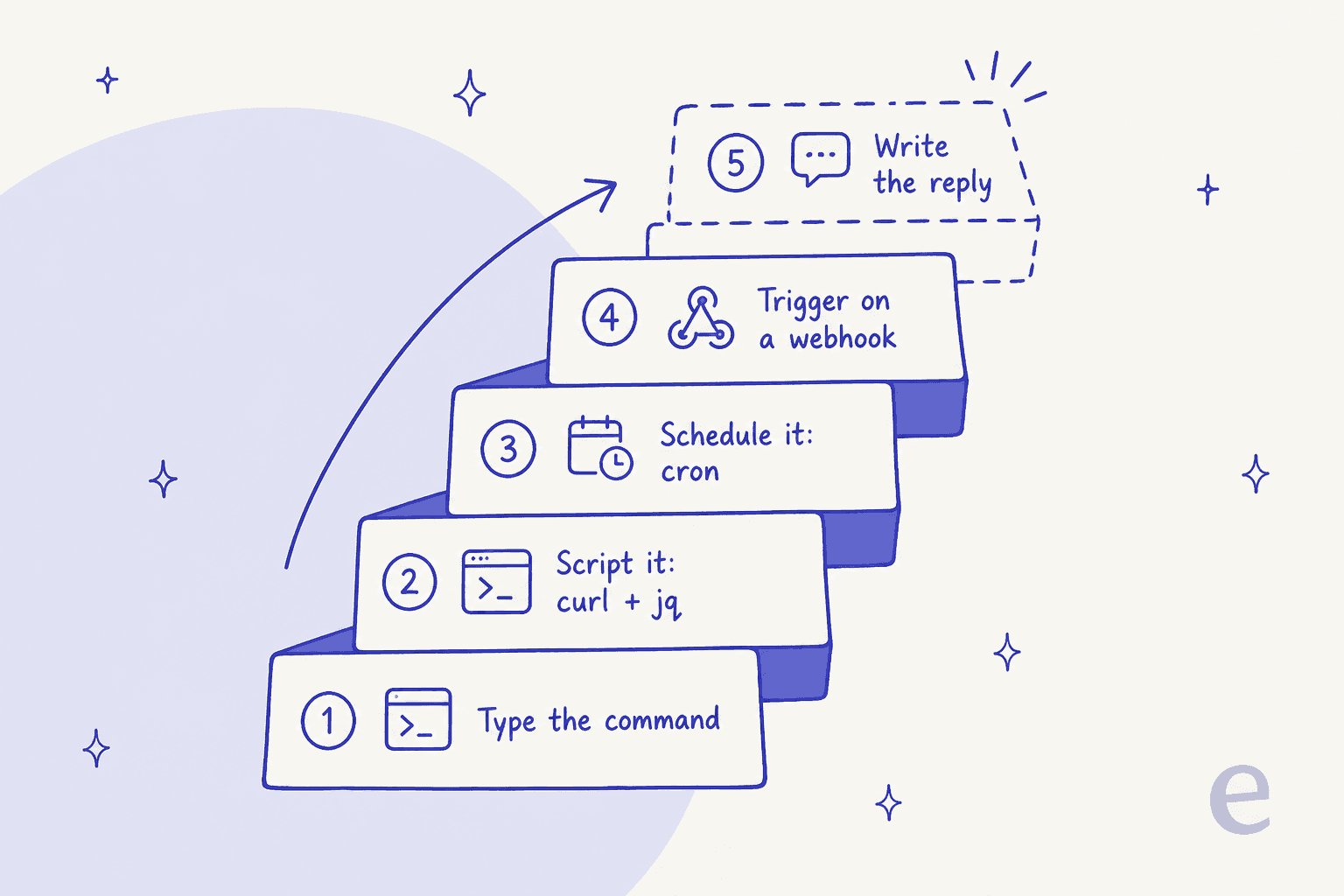 An automation ladder: type the command, script it with curl and jq, schedule with cron, trigger on a webhook, and a dashed top rung for writing the reply that scripting can't reach
