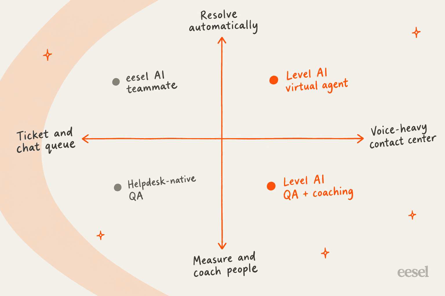 A 2x2 map placing Level AI QA and coaching in the voice-heavy, measure-and-coach corner, Level AI virtual agents in voice-heavy automation, helpdesk-native QA in ticket-queue measurement, and an eesel AI teammate in ticket-queue automation
