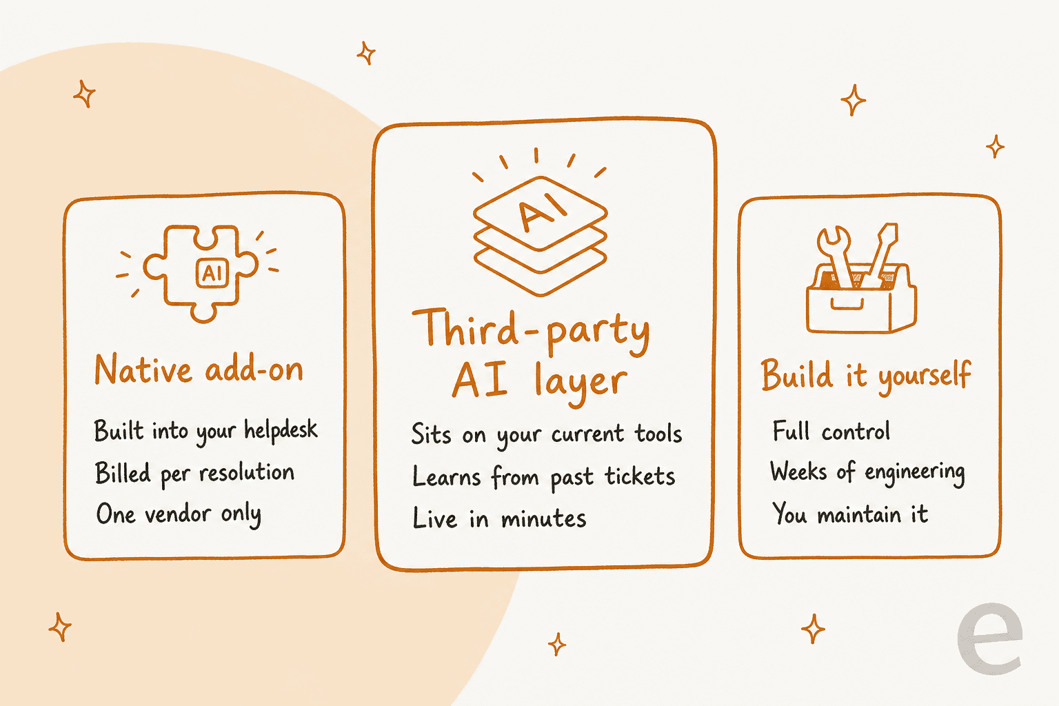 Three ways to add AI to a helpdesk you already run: a native add-on, a third-party AI layer, or building it yourself