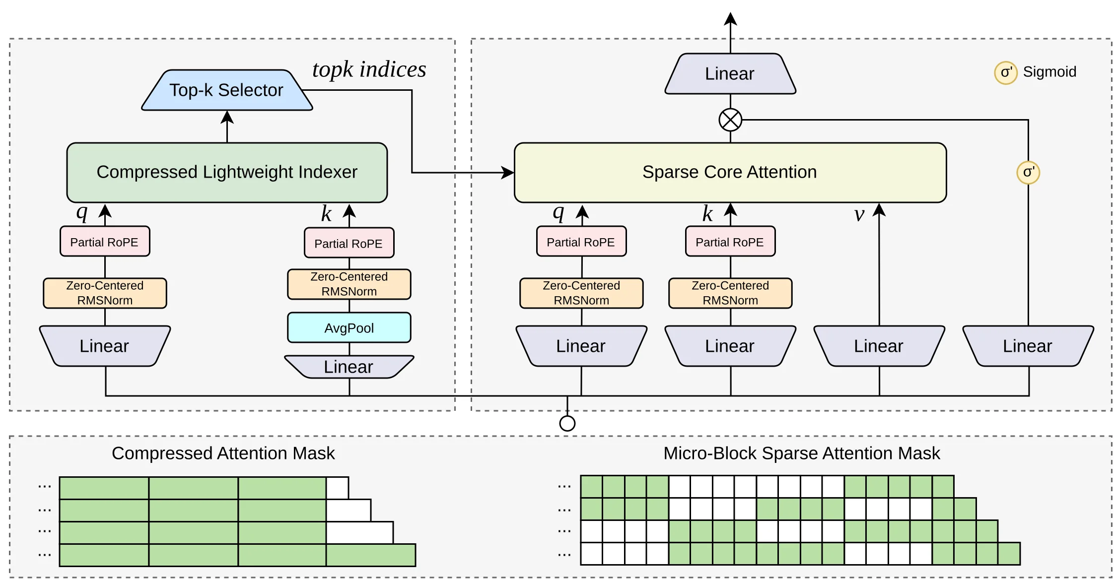 Overview of Qwen Sparse Attention, as taken from the Qwen team