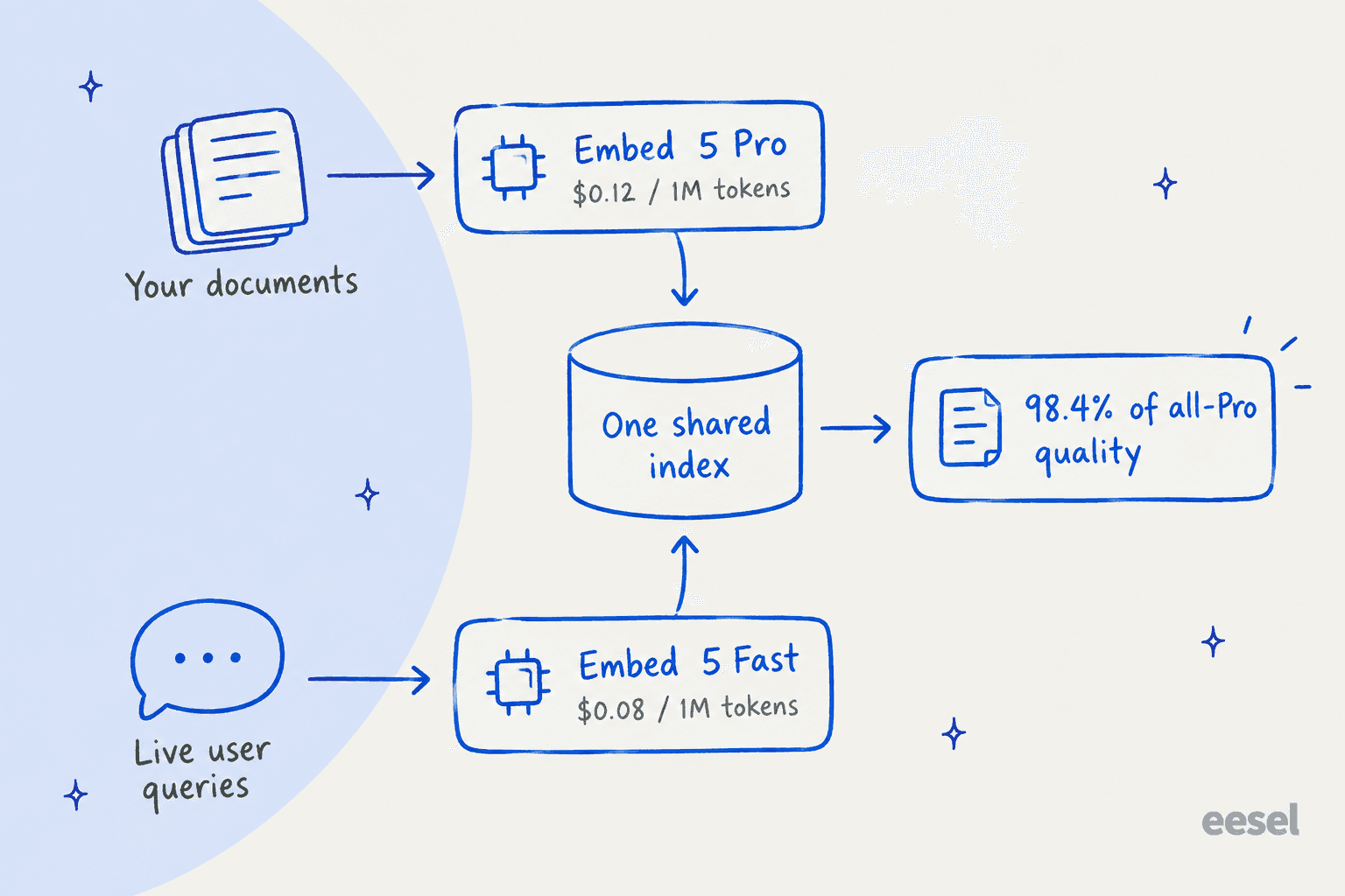 Diagram of the index-with-Pro, query-with-Fast pattern: documents go through Embed 5 Pro, live queries go through Embed 5 Fast, both land in one shared index at 98.4% of all-Pro quality
