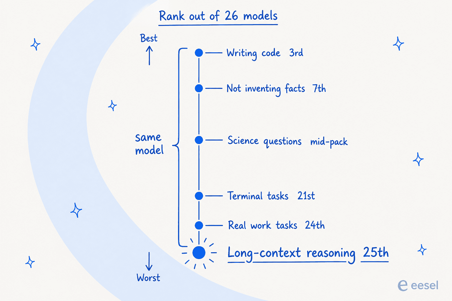 One model ranked across six benchmarks, from 3rd of 26 on writing code down to 25th of 26 on long-context reasoning, with a bracket spanning the whole distance labelled same model