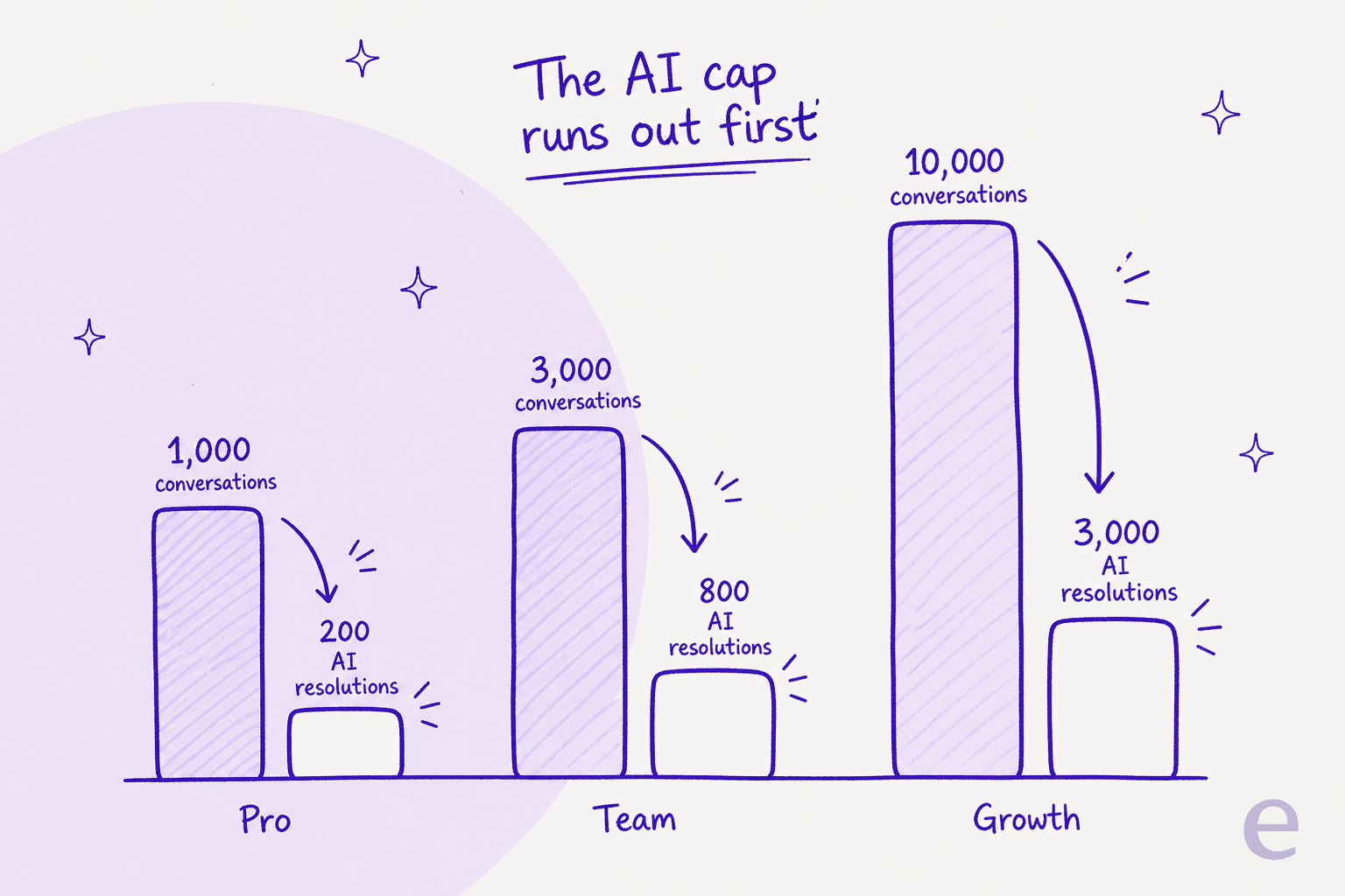 Paired bars for KalTalk's Pro, Team and Growth plans showing the AI resolution cap is far smaller than the conversation cap on each tier