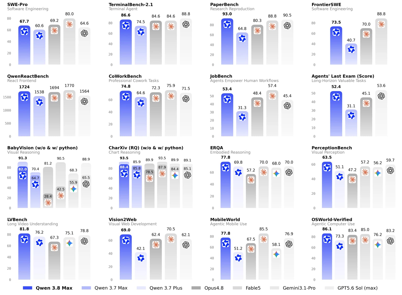 Alibaba's official benchmark panels for Qwen 3.8 Max, with Opus 4.8, Fable 5, Gemini 3.1 Pro and GPT-5.6 Sol as reference columns, as taken from Qwen