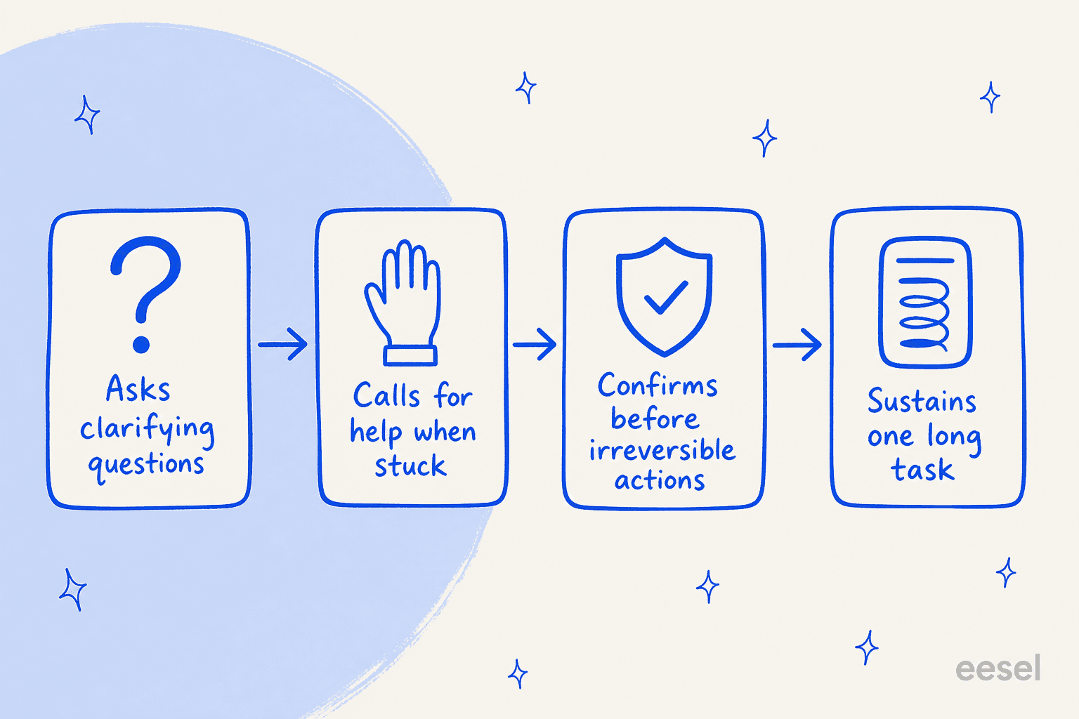 How Muse Spark 1.3 is trained to behave: ask clarifying questions, call for help when stuck, confirm before irreversible actions, and sustain one long task