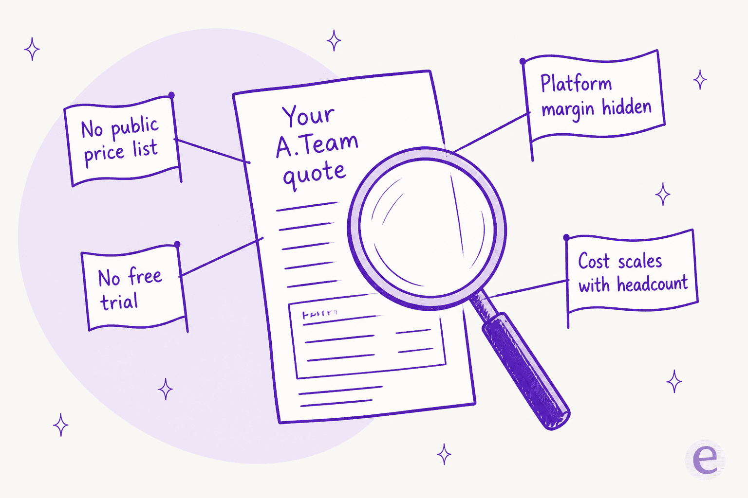 Four things A.Team's quote won't show up front: no public price list, no free trial, hidden platform margin, and cost that scales with headcount