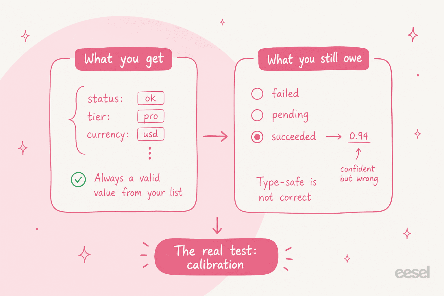 Type-safe is not correct: a valid schema value can still be a confident-but-wrong answer, so the real test is calibration
