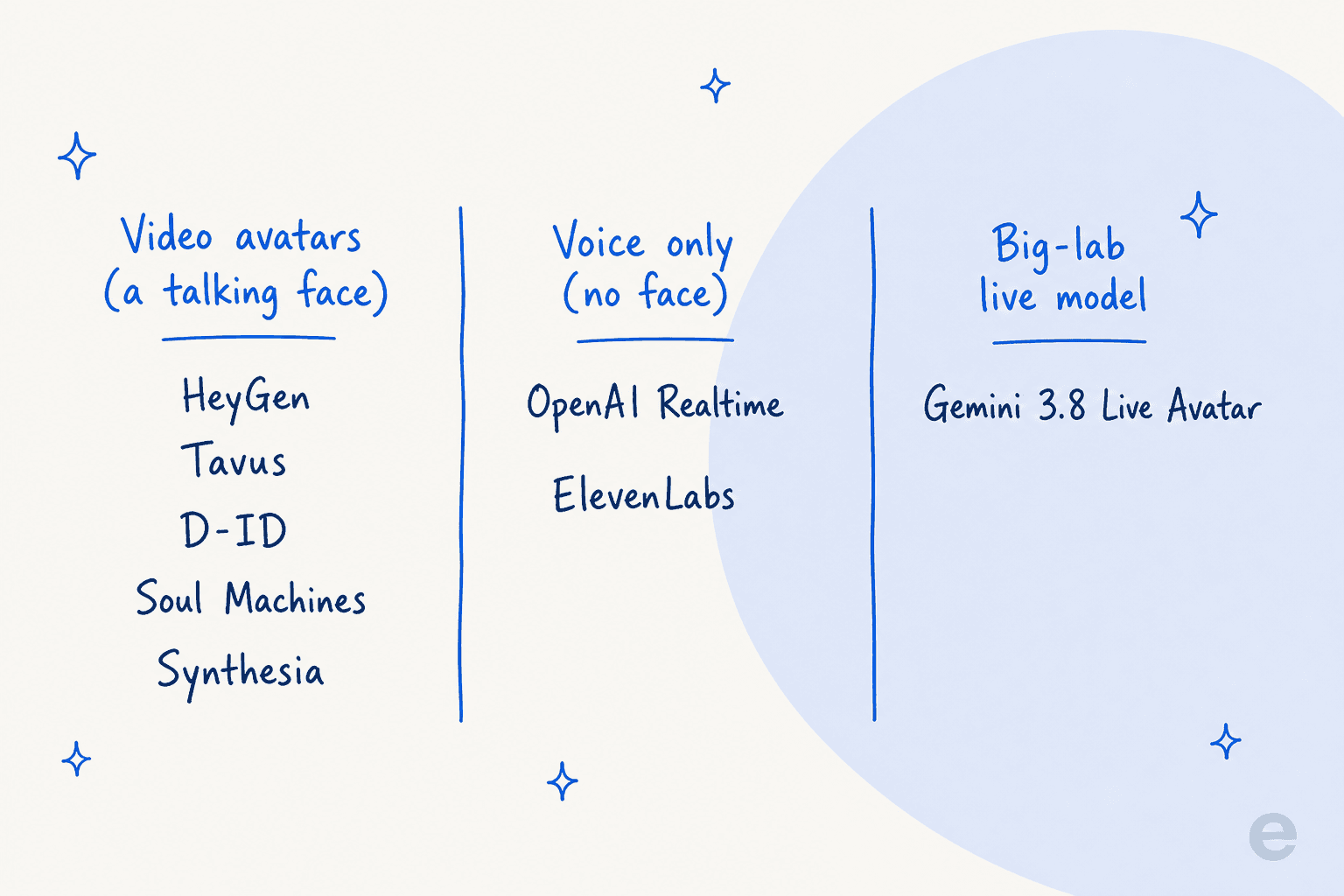 A category map of Gemini 3.8 Live Avatar alternatives split into video avatars, voice-only agents, and big-lab live models