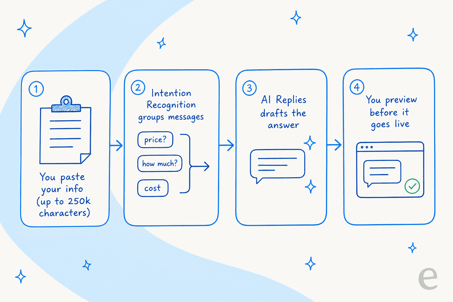 How ManyChat AI turns pasted context and message intent into a drafted reply you approve