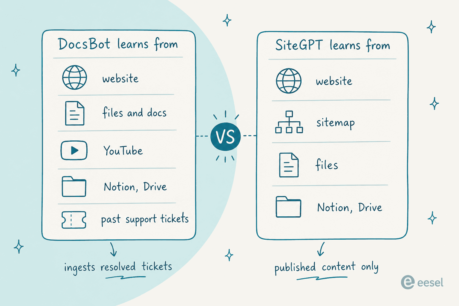 Comparison of training sources: DocsBot learns from website, files, YouTube, Notion and past support tickets, while SiteGPT learns from published content only