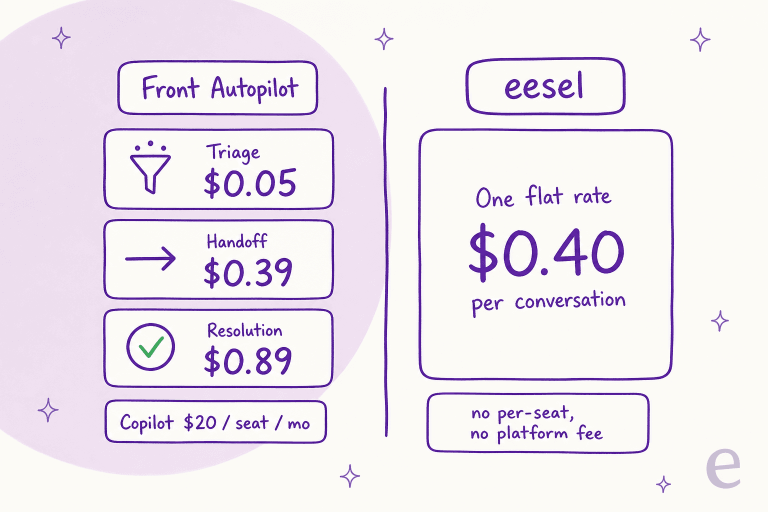 Cost comparison: Front Autopilot bills per outcome (triage $0.05, handoff $0.39, resolution $0.89) plus Copilot at $20 per seat, while eesel is one flat $0.40 per conversation