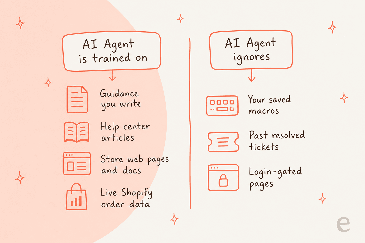 What the Gorgias AI Agent is trained on versus what it ignores, including macros and past tickets