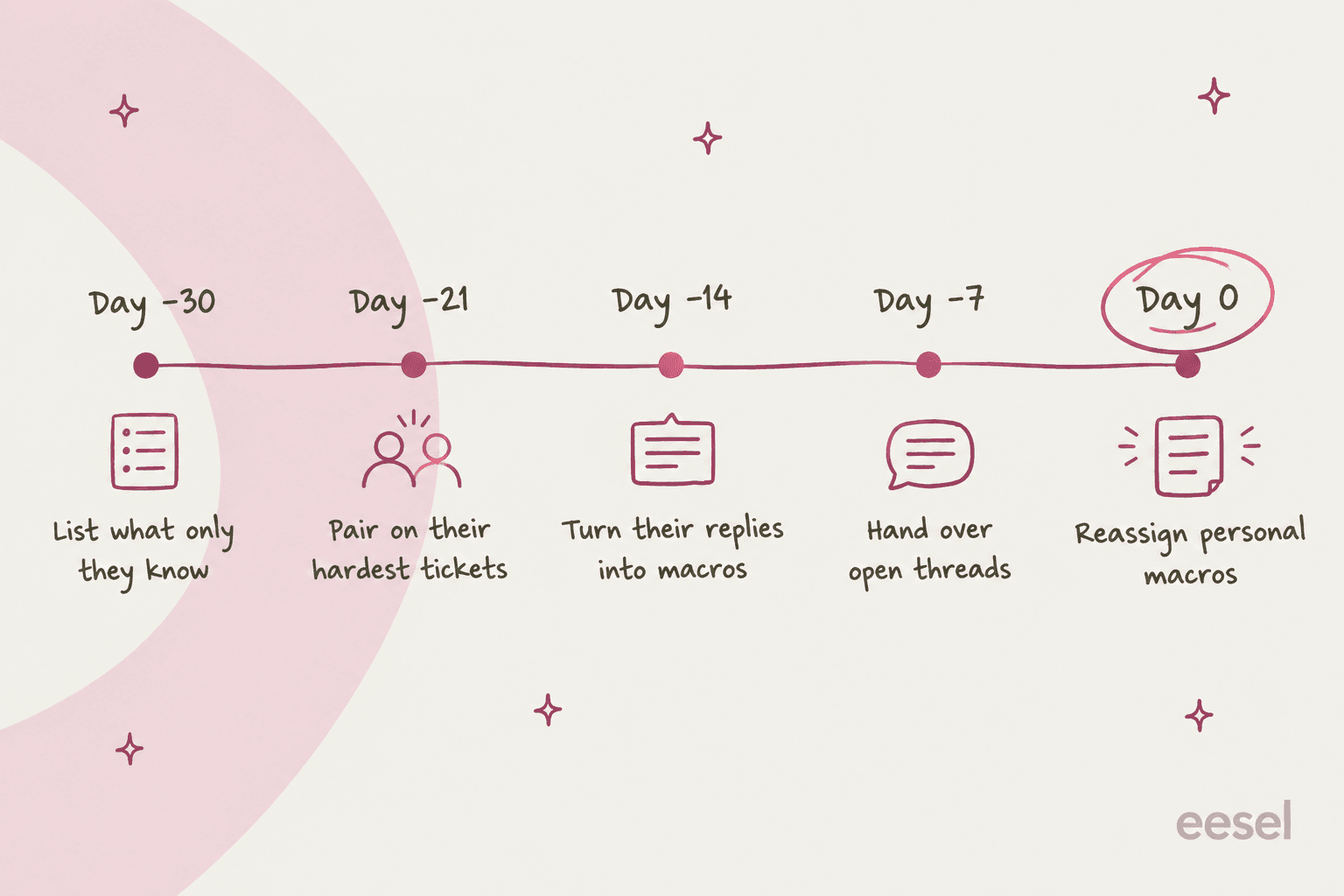 Hand-drawn two-column comparison: agents forget (training fades in weeks, KB article never opened, asks a senior again; fix: answer inside the ticket) versus agents leave (personal macros vanish, Slack DMs go dark, edge cases live in one head; fix: capture as you work)
