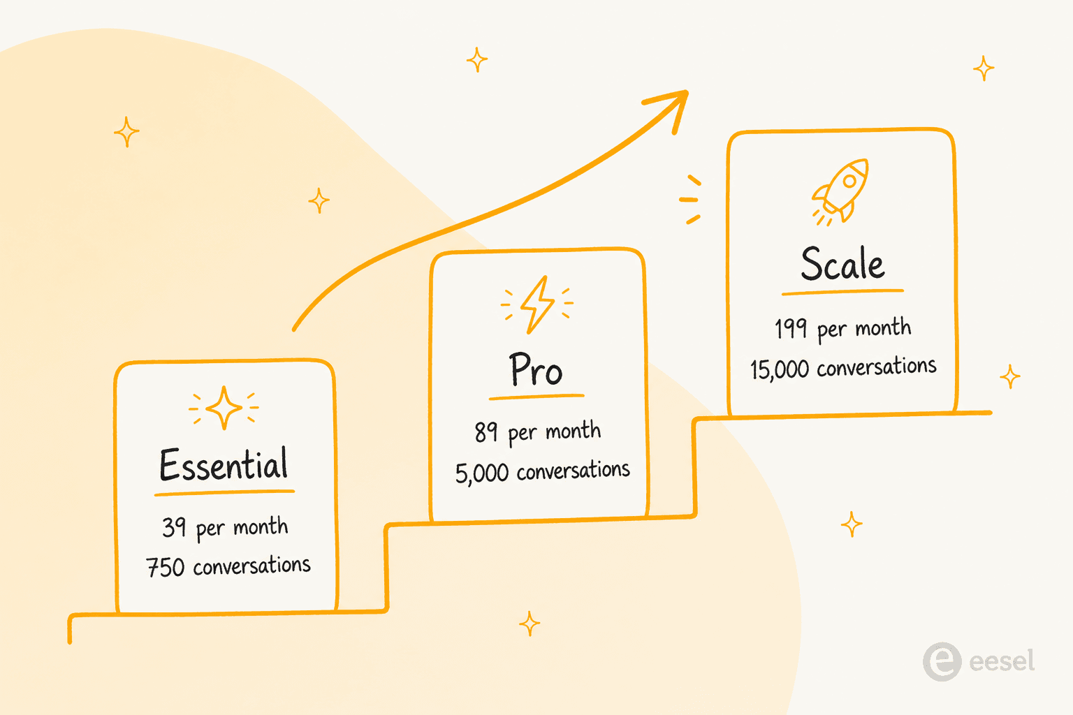 Three ascending steps labelled Essential 39 per month 750 conversations, Pro 89 per month 5,000 conversations, and Scale 199 per month 15,000 conversations
