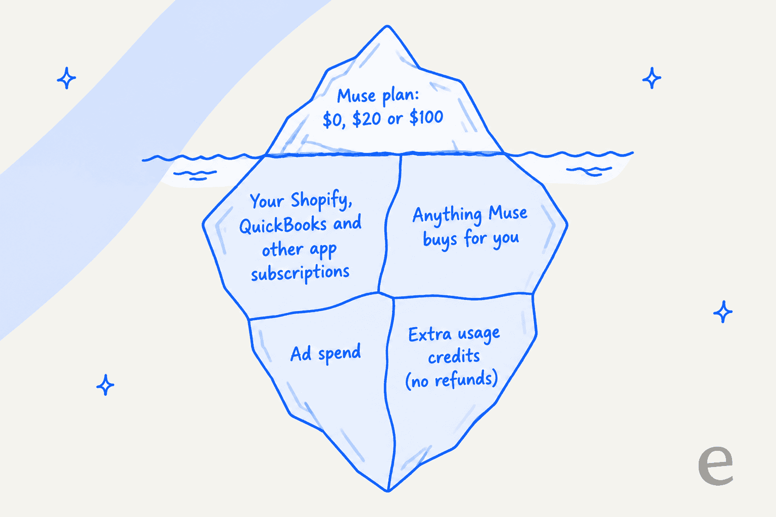 Hand-drawn iceberg with the Muse plan at $0, $20 or $100 as the small tip above water, and four larger chunks below: your Shopify, QuickBooks and other app subscriptions, anything Muse buys for you, ad spend, and extra usage credits with no refunds