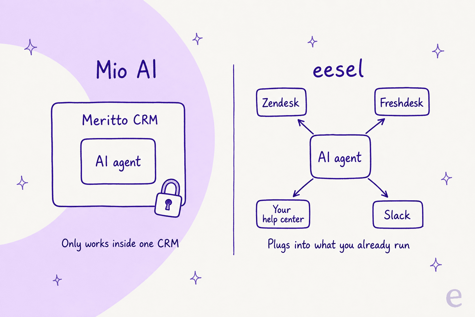 Mio's agent only works inside Meritto CRM; eesel plugs into the helpdesk and knowledge you already run