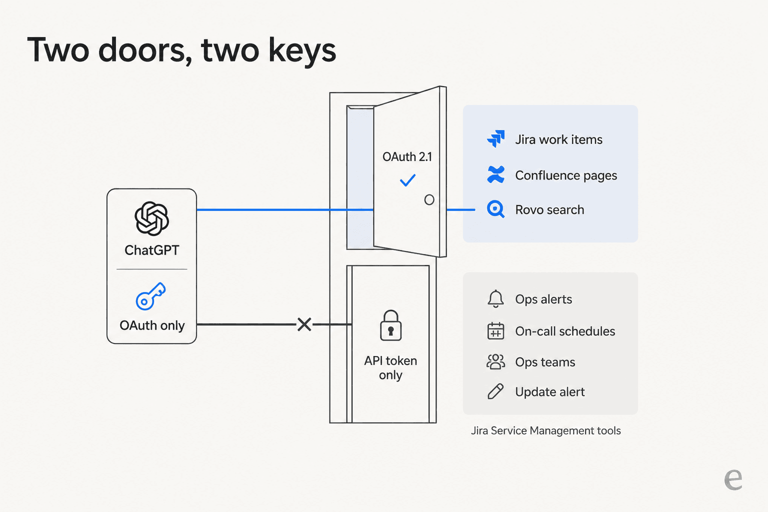 Two doors, two keys: ChatGPT holds only an OAuth key while the Jira Service Management tools sit behind API token auth